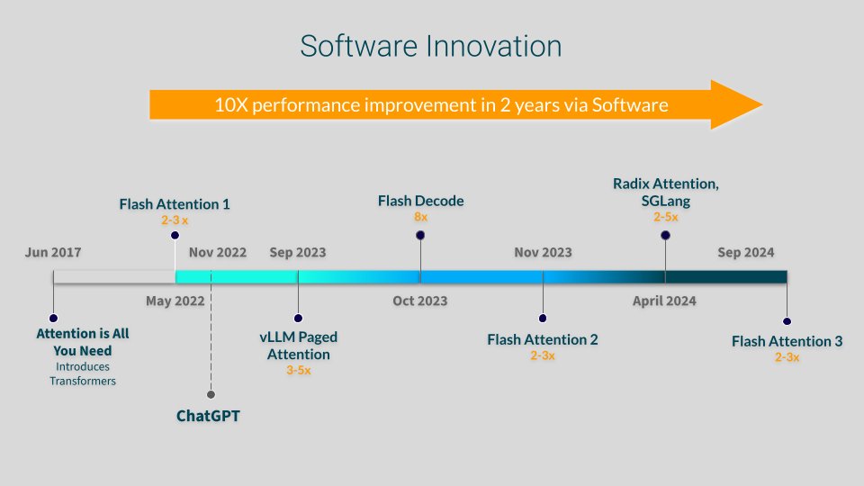 10x improve SW in 2 years slide
