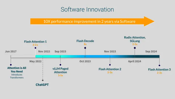 10x improve SW in 2 years slide